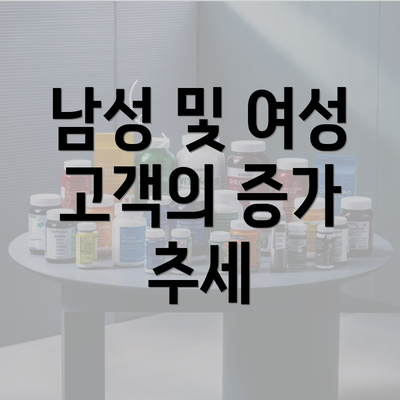 남성 및 여성 고객의 증가 추세