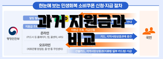 과거 지원금과 비교