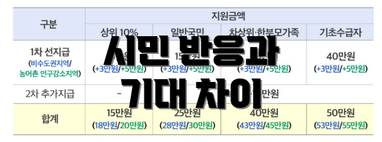 시민 반응과 기대 차이