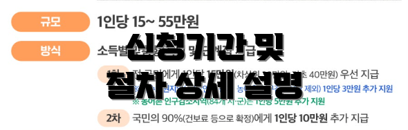 신청기간 및 절차 상세 설명