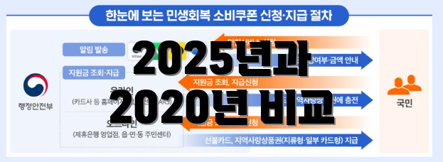 2025년과 2020년 비교