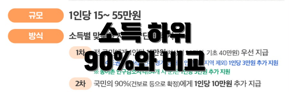 소득 하위 90%와 비교
