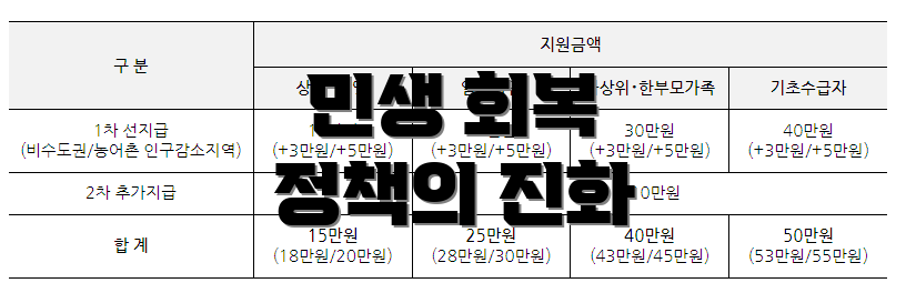 민생 회복 정책의 진화