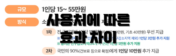 사용처에 따른 효과 차이