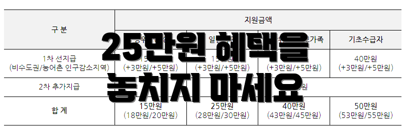 25만원 혜택을 놓치지 마세요