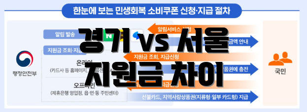경기 vs 서울 지원금 차이