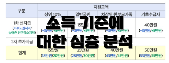소득 기준에 대한 심층 분석