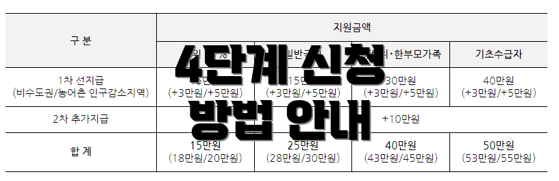 4단계 신청 방법 안내