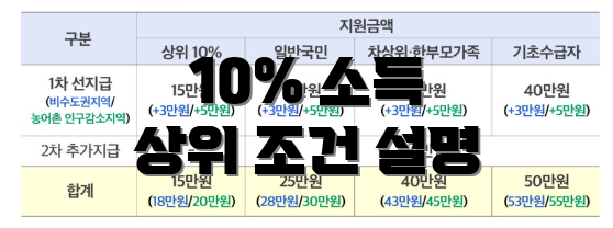 10% 소득 상위 조건 설명