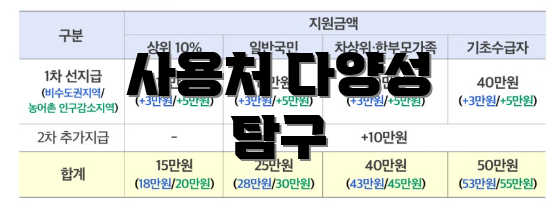 사용처 다양성 탐구