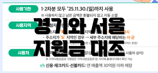 경기와 서울 지원금 대조