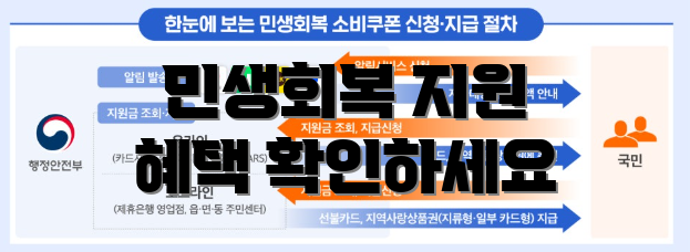 민생회복 지원 혜택 확인하세요