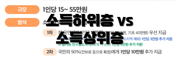 소득하위층 vs 소득상위층